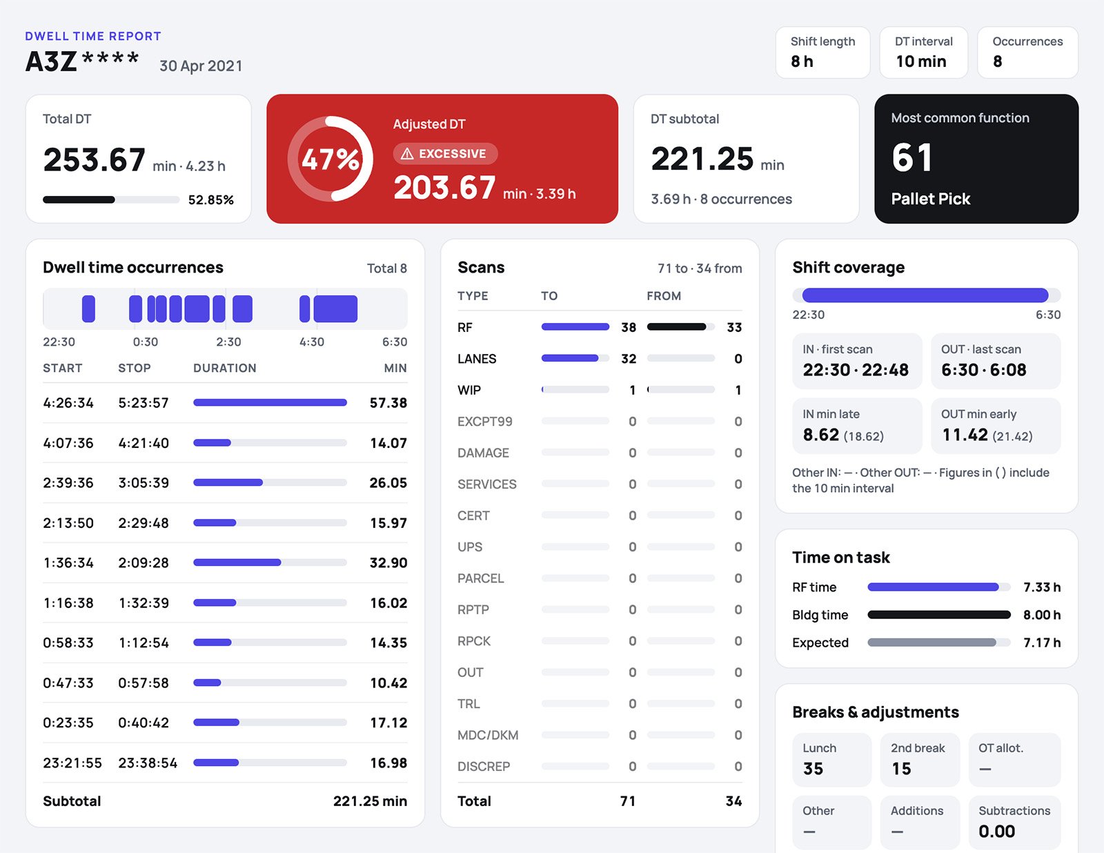 Dwell time report dashboard showing total and adjusted downtime, a timeline of occurrences, scan counts by type, shift coverage, and time on task.